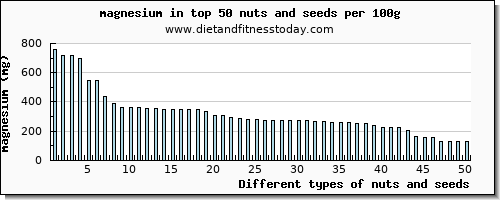 nuts and seeds magnesium per 100g